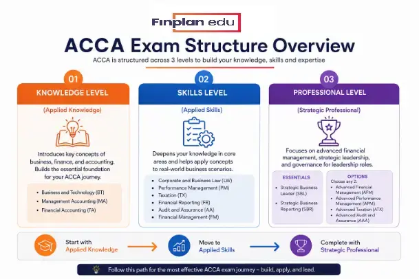 ACCA exam structure and pattern showing exam order, key dates, and fees