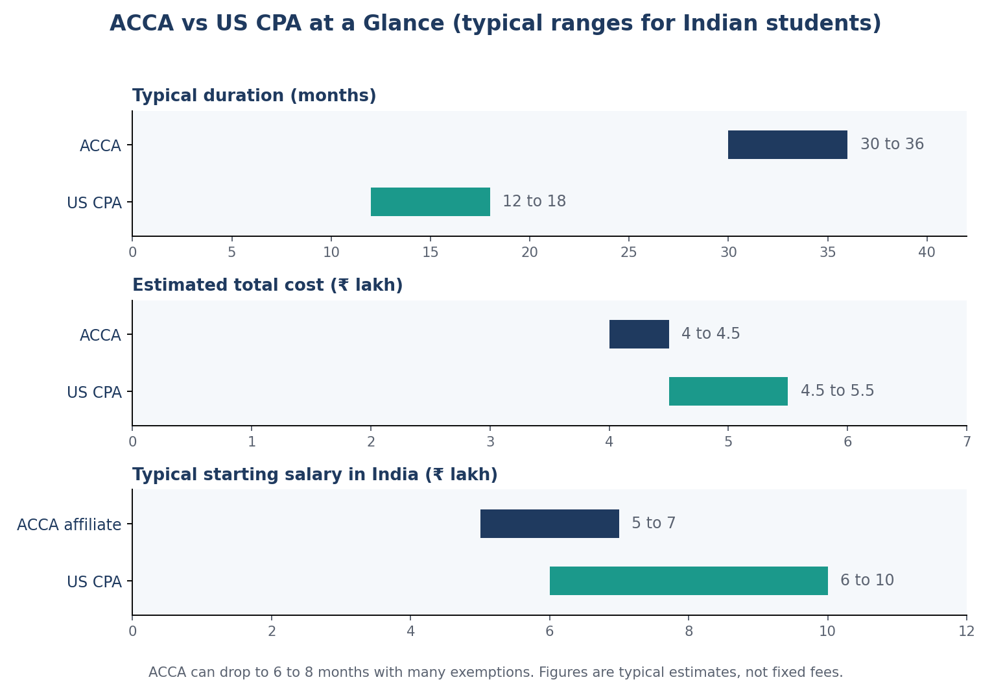 Typical duration for ACCA and US CPA, cost and starting salary ranges for Indian students.