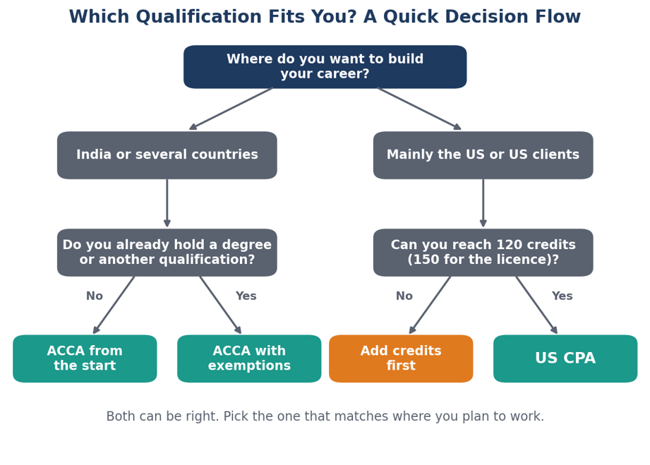 A quick decision flow for choosing between ACCA and US CPA.