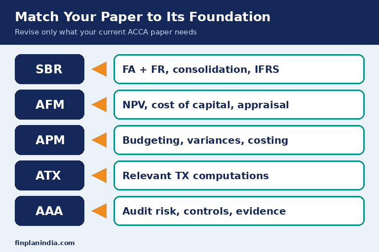 ACCA exemptions