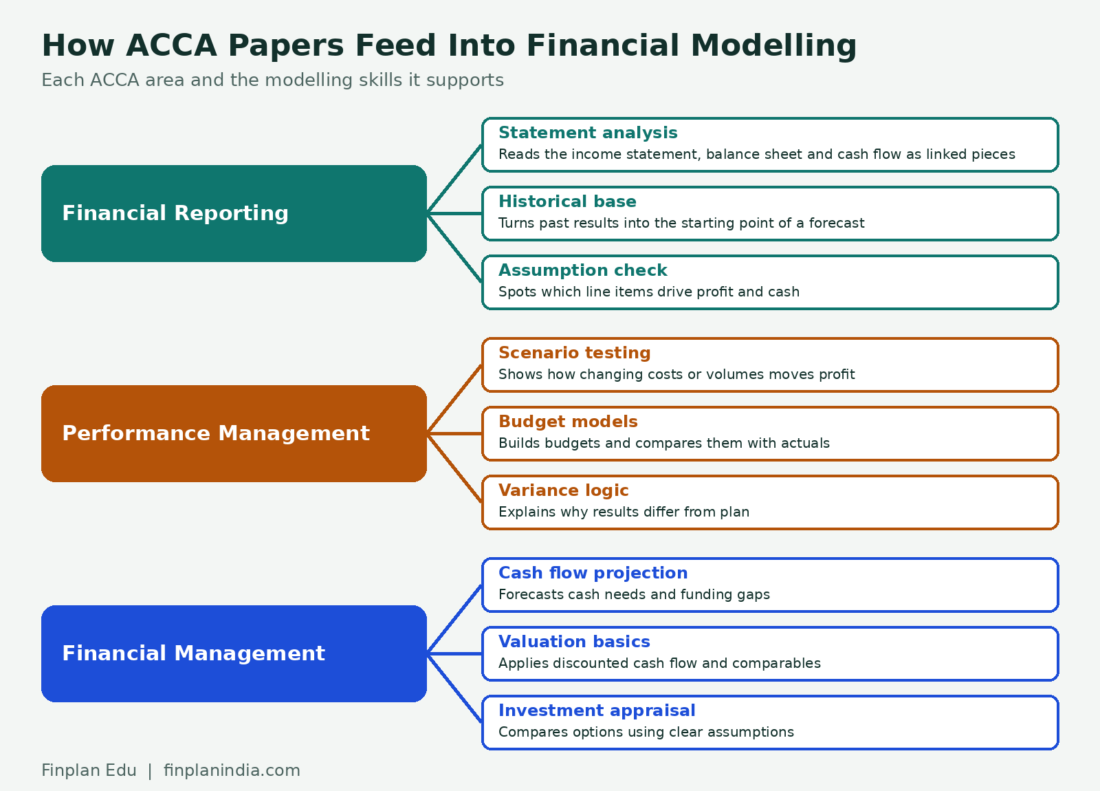 How ACCA And Financial Modelling Complement Each Other