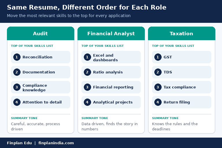 Same order different order for each role by Finplan Edu