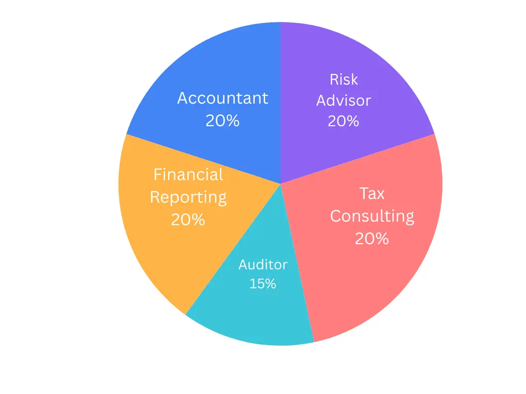 Pie Chart