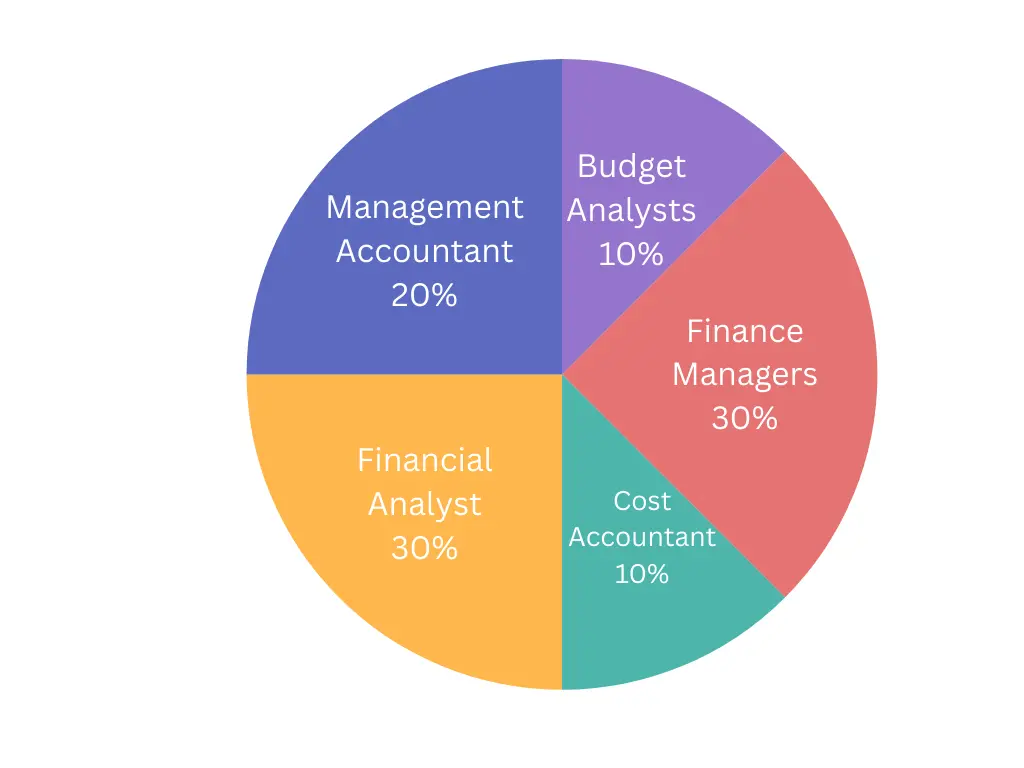 Pie Chart