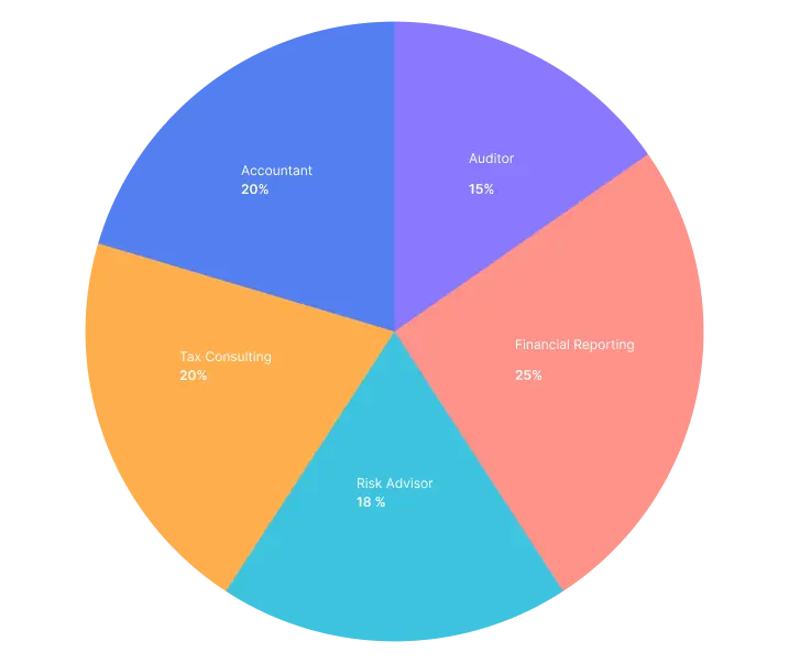 Pie Chart